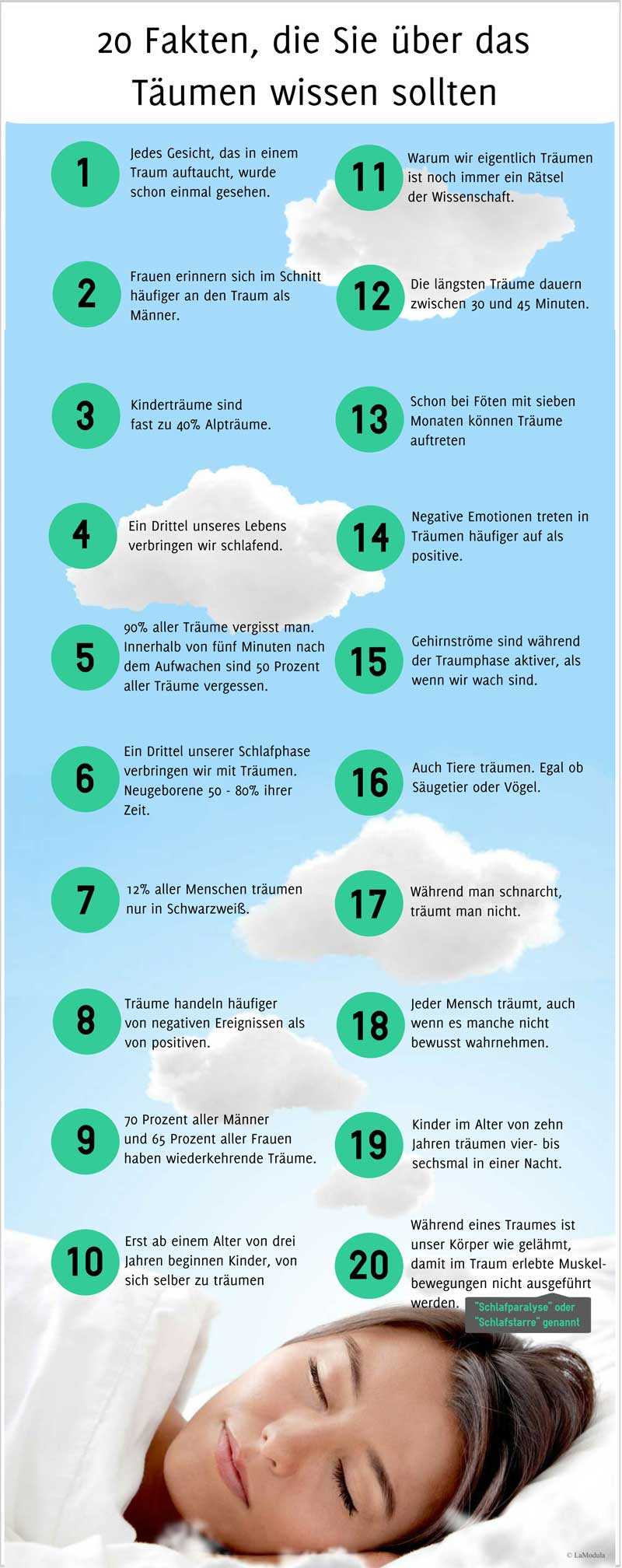 Infografik TrÃ¤ume