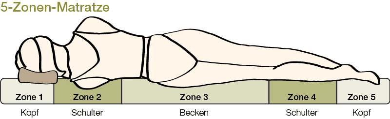 5-Zonen-Matratze