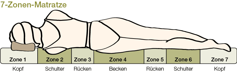 7-Zonen-Matratze