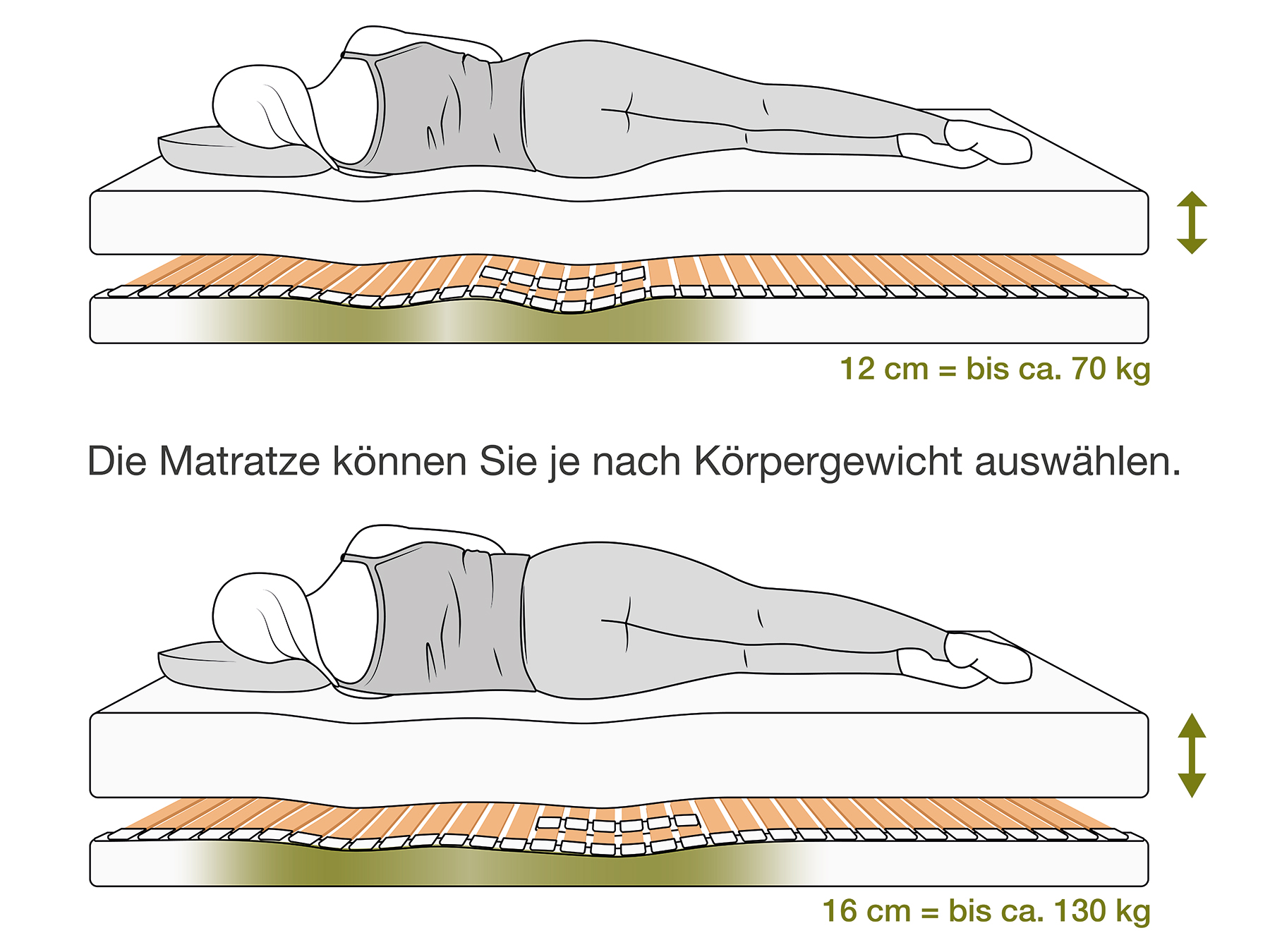 Schulter- und Beckenabsenkung bei einem Schlafsystem