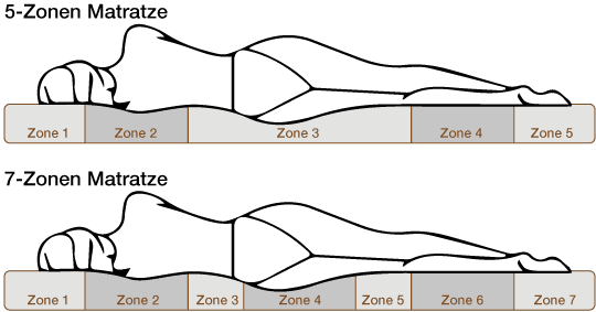 7-Zonen im Vergleich zu 5-Zonen Matratze